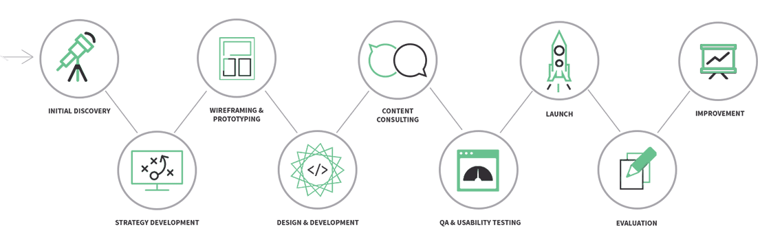 process of work